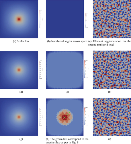 Fig. 7. Adapt results for a two-dimensional pure scattering problem with total and scatter cross sections of 10.0 with a small source at the center of the domain, allowing a maximum of three levels of regular angular refinement (giving a maximum number of angles as 64). The first column shows the scalar flux, and the second column shows the number of angles across space. The third column shows the resulting element agglomeration on the second spatial grid if the directional algorithm in Sec. IV.A is used (an element coloring is used to show individual agglomerates). The rows show consecutive regular adapt steps.