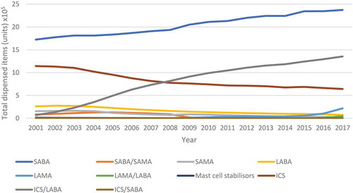 Figure 1. Utilization (items dispensed of the different inhaler types in Scotland by drug class between 2001 and 2017 (Source ISD Scotland – [Citation55].