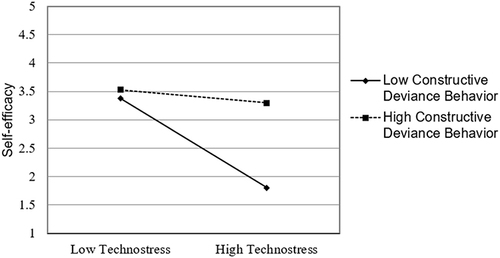 Figure 2 Moderation Effect of Constructive Deviance Behavior.