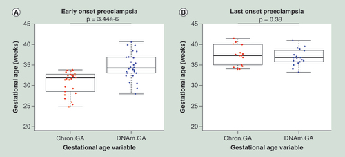 Figure 2.  Gestational age acceleration in early-onset preeclampsia.Placentas from pregnancies complicated by early-onset PE (A) show a higher DNAm GA compared with their Chron GA. (B) Placentas from late-onset PE do not show any difference between the chronological and DNA methylation gestational age. Error bars are represented as standard deviations.Chron GA: Chronological gestational age; DNAm GA: DNA methylation gestational age.