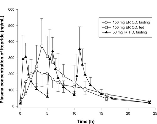 Figure 1 Mean steady-state plasma concentration-time profiles for oral itopride after QD dosing with the ER formulation under fasting or fed conditions, and after TID dosing with the IR formulation in the fasting state. The error bars denote the standard deviation.