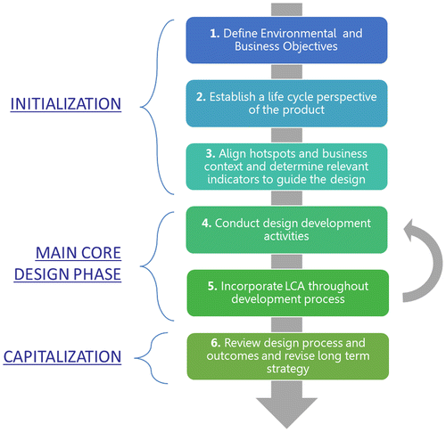 Figure 1. G.EN.ESI methodology steps.