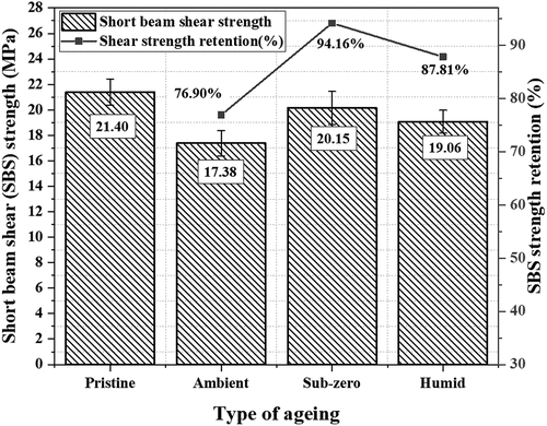 Figure 14. SBS strength and SBS strength retention of pristine and aged samples.