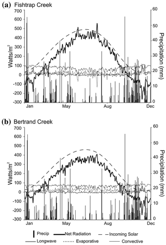 Figure 7. Daily surface heat budget and precipitation for 2009 for (a) Fishtrap Creek, and (b) Bertrand Creek.