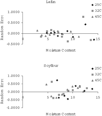 Figure 7. Random plots for lafun and soyflour data.