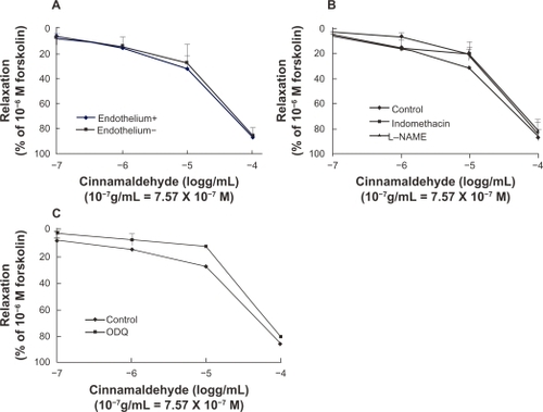 Figure 3 Dose-dependent vasodilatory effect of cinnamaldehyde on rat aorta rings. Cinnamaldehyde dilated both endothelium-intact and endothelium-denuded rings precontracted with phenylephrine, in a dose-dependent manner. The effect of cinnamaldehyde on this dilation was not different between the two groups (A, n = 6). Endothelium-intact rings preincubated with NG-nitro-L-arginine methyl ester (L-NAME) 10−4 M or indomethacin 10−5 M did not affect cinnamaldehyde function (B, n = 6). Endothelium-denuded rings preincubated with 1H-[1,2,4]-oxadiazole-[4,3-a]-quinoxalin-1-one (ODQ) 10−5 M did not inhibit the effects of cinnamaldehyde (C, n = 6).