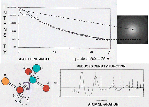 Figure 7. RDF analysis of thin film amorphous carbon. See text for details. Image created by D.J.H. Cockayne.