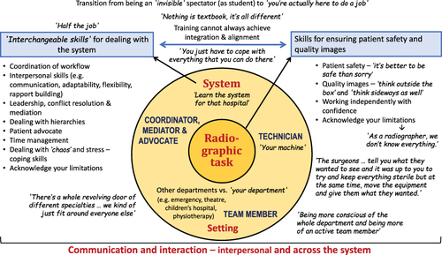 Figure 1 Skills, roles and responsibilities expected of newly graduated radiographers. The dark yellow centre circle represents the core duty of radiographers. The lighter yellow outer circle represents the interconnectedness of the environments they practice in and their associated roles; often bridging gaps between patients, multidisciplinary team members and the overarching healthcare system. On the white outer edges, multiple skills and examples relating to communication and interaction are given to add context and meaning.