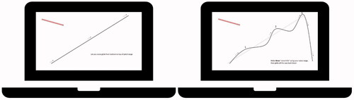 Figure 3. (Left) visual representation as shown prompt for ascending pitch glides (descending not shown). (Right) visual representation as shown prompt for ascending hills/accents for recorded pitch range during SOVTE (own material).