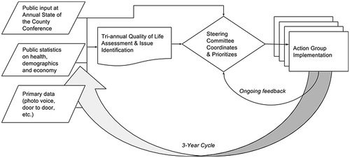Figure 4. The three-year communities in action cycle of assessment, prioritization and action with ongoing planning and coordination between steering committee and action groups.
