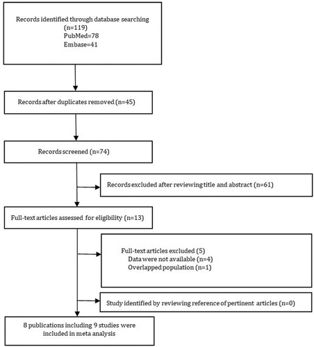 Figure 1. Flow diagram of the study selection process.