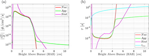 Figure 8. Rates (absolute values) of kinetic processes (a) and timescales (b) along the pathline of maximum silica volume fraction. Results were obtained with the two-PBE model. Note that, for the sintering process in (a), the rate refers to the number concentration of primary particles, Np.
