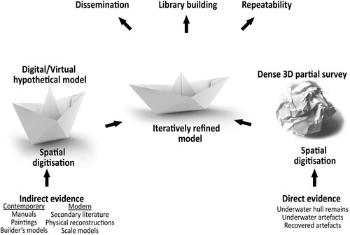 Figure 1. A theoretical model of digital spatial libraries for nautical archaeology, with a distorted hypothetical model and shipwreck evidence represented as a crumpled paper ball. (Author).