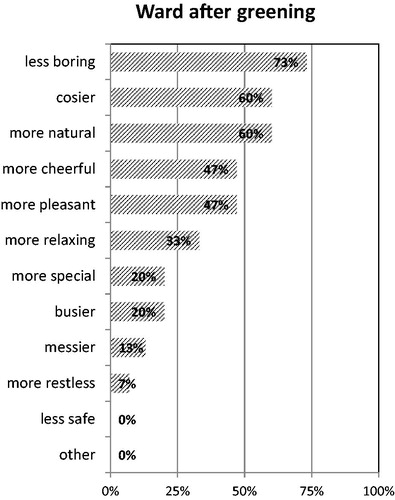 Figure 4. List of terms to describe the ward after greening in the order of the frequency with which they were selected by respondents from a checklist of 11 items (staff survey).