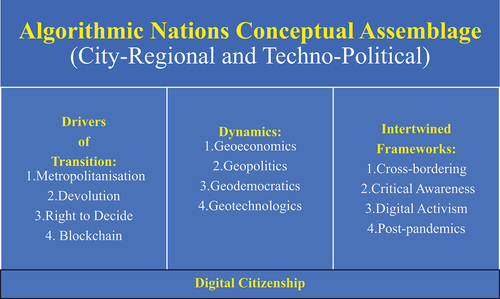 Figure 2. Algorithmic nation and digital citizenship nexus in the NI (adapted from Calzada Citation2018b and applied to the case of the NI).