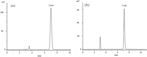 Figure 2. Typical chromatogram of benzoic acid standard at a concentration of 50 mg/L a. and oil sample roasted at 150°C b. The detector wavelength were both set at 230 nm