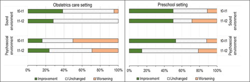 Figure 5. Descriptive responses of perceived changes in the work environment within the intervention groups, showing improvement (green), worsening (orange) or remaining unchanged (grey) from baseline (t0) to the first follow-up (t1), and between the two follow-ups (t1 and t2) in the obstetrics care setting (left) and in the preschool setting (right).