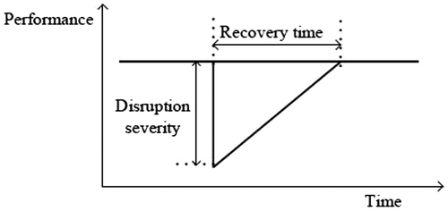 Figure 1. Resilience triangle as described by (Tierney and Bruneau Citation2007).