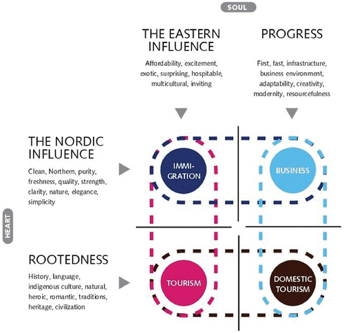 Figure 1. Enterprise Estonia, “Introduce Estonia” Marketing Concept for Tourism