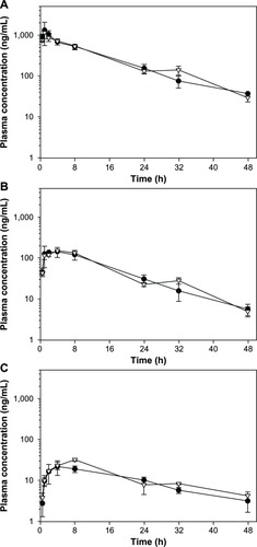 Figure 4 Plasma concentration versus time profiles for (A) SSJ-183, (B) N-deethyl SSJ-183, and (C) bis-N,N-deethyl SSJ-183 following oral administration of SSJ-183 (20 mg/kg) to noninfected (filled circles) and Plasmodium berghei-infected (open triangles) NMRI mice.