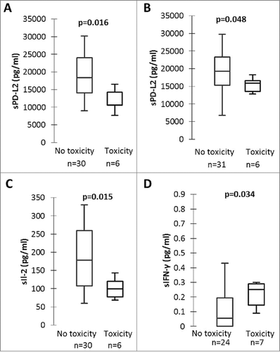 Figure 3. sPD-L2, sIL-2, sIFN-γ and grade 3–4 toxicity with nivolumab. A and B: sPD-L2 concentrations at initial diagnosis (A) and at nivolumab initiation (B) in patients with grade 3–4 toxicity and patients without grade 3–4 toxicity. C: sIL-2 concentrations at nivolumab initiation in patients with grade 3–4 toxicity and patients without grade 3–4 toxicity. D: sIFN-γ concentrations at first tumour evaluation in patients with grade 3–4 toxicity and patients without grade 3–4 toxicity. P-values were calculated by Mann-Whitney test.