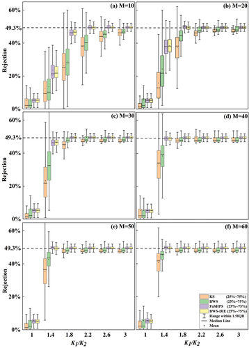 Figure 4. Also show that, when the sample numbers differ, 4(a-f) as the contrast of K1/K2 increases, and when the difference between homogeneous pixels and heterogeneous pixels becomes increasingly obvious, the rejection means for all of the algorithms can converge to the vicinity of the real power. However, when the sample numbers differ, each algorithm performs differently. In (Figure 4(a-f)), when the contrast of K1/K2 is 1–1.4 (the power value does not reach the convergence state), the rejection mean of the KS algorithm is lower than the rejection means of the BWS, FaSHPS and BWS-DIE algorithms. This finding indicates that, when the difference between homogeneous pixels and heterogeneous pixels is not significant, the KS algorithm is at its lowest performance level. The BWS algorithm slightly outperforms the KS algorithm, but (Figure 4(a)) clearly indicates that its performance is relatively poor for small samples and that it is close to the real power value until the contrast of K1/K2 exceeds 2.2. This finding indicates that the BWS algorithm increases the type II error for small samples and is prone to contain a greater number of heterogeneous samples.