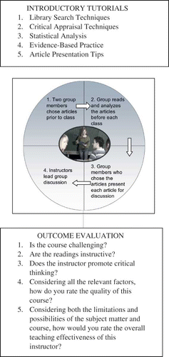 FIGURE 1 Overview of the Social Work Journal Club Exploratory Model (color figure available online).