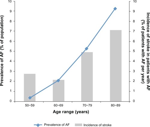 Figure 1 Impact of atrial fibrillation (AF) by increasing age: overall prevalence of AF and annual incidence of stroke in patients with AF.