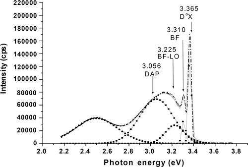 Figure 8. PL spectrum of ZnO–In nanodisks at 14 K.