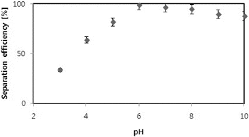 Figure 3. Separation efficiency of C. vulgaris at different pH.