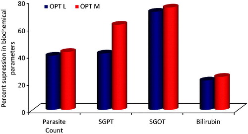 Figure 5. Percent suppression in various diagnostic parameters observed with different treatment formulations with respect to pure drug at 20th day (OPT M: optimized MCT-SNEDDS; OPT L: optimized LCT-SNEDDS).