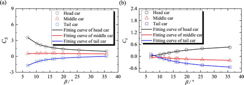 Figure 13. Fitting curves of aerodynamic coefficients of each car at different yaw angles β: (a) side force coefficients; (b) lift force coefficients.