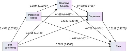 Figure 3 An alternative serial mediation model proposing how self-sacrificing predicts pain.