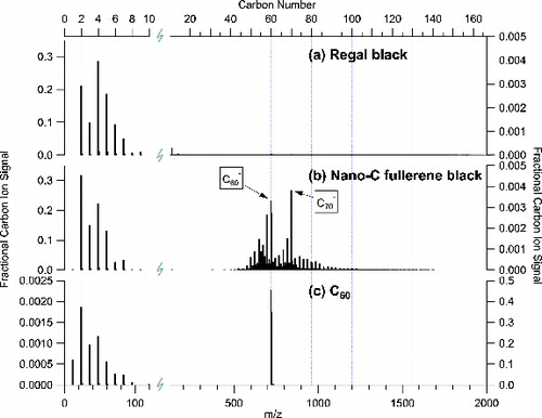FIG. 5. Normalized negative carbon ion mass spectra for (a) Regal black, (b) Nano-C fullerene black, and (c) C60. The scales for the right axes of (a) and (b) are 1:70; the scale for the left axis of (c) is 1:200. The C1−–C10− region has been expanded for clarity.
