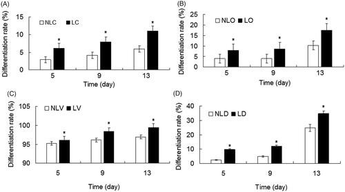 Figure 7. Analysis of the differentiation rate of BMSCs. A–D show the differentiation rates of the NLC and LC groups, NLO and LO groups, NLV and LV groups, NLD and LD groups, respectively. The differentiation rates of the LIPUS group were obviously higher than those in the non-LIPUS group. LIPUS groups (LC, LO, LV, and LD groups) vs. non-LIPUS groups (NLC, NLO, NLV, and NLD groups), *p < .05.