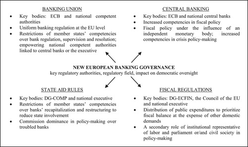 Figure 1. New European banking governance.