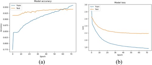 Figure 8. Performance of the training process: (a) Model accuracy with epochs; (b) Model loss with epochs.