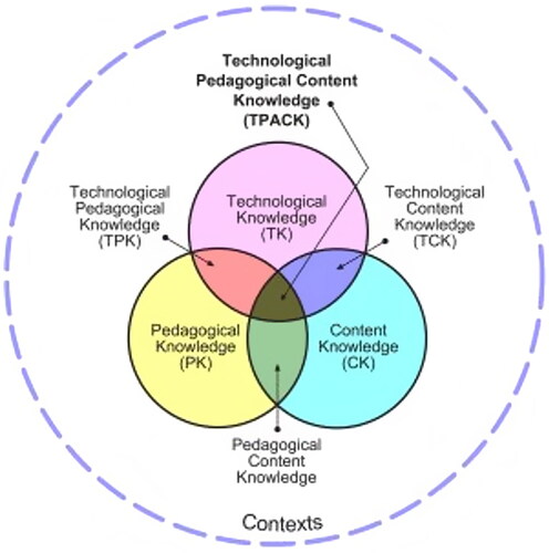 Figure 1. Technological Pedagogical Content Knowledge Framework (TPACK).