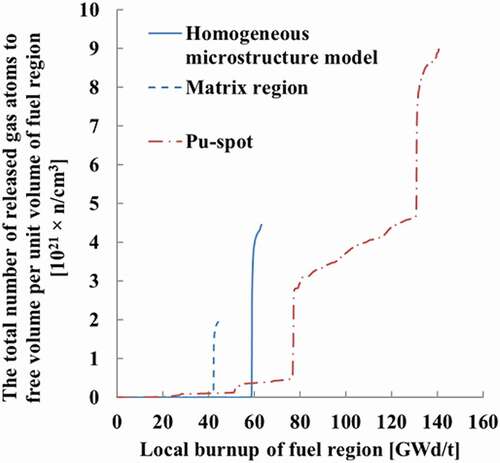 Figure 7. Released fission gas atoms from the matrix region and Pu-spot calculated in IFA-626 and IFA-702 MIMAS-MOX fuel (a fuel element of interest is in the center position of the highest fuel segment).