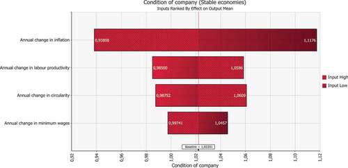 Figure 11. Tornado chart—simulation sensitivities of company’s condition as a factor of propensity to implement circular economy in stable economies