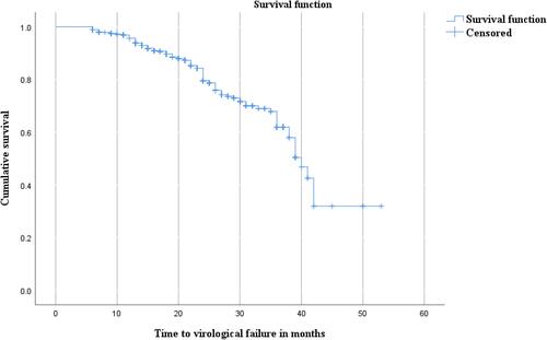 Figure 3 Kaplan Meier curve analysis of virological treatment failure starting from six months of follow-up.