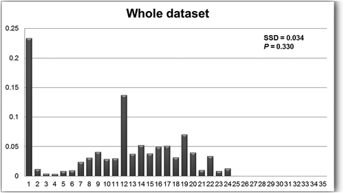 Figure 5. Phylogeographical survey data set: graphs of the mismatch distributions carried out for the entire data set (a) and the Red Sea samples (b). The x-axis reports the observed distribution of the pairwise nucleotide differences and the y-axis reports the frequencies. SSD, sum of squared deviations. The significant values are denoted in bold.