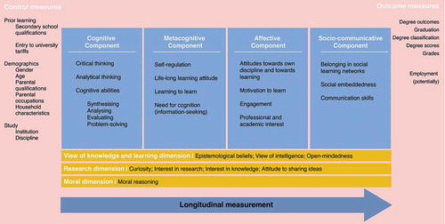 Figure 3. Conceptual framework, background variables controlled for, and outcome measures, for the wider study.