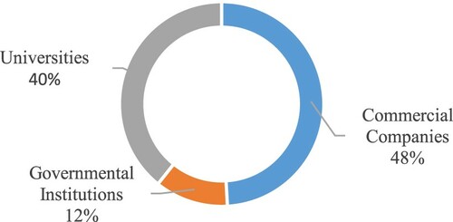 Figure 1. Categories of launched nanosatellites.