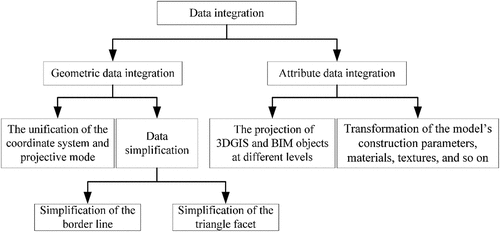 Figure 1. 3DGIS and BIM data integration.