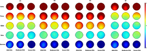 Figure 4 The topographic map results in the mild OSA group, moderate OSA group, and severe OSA group in each frequency band during N1, N2, N3 and wakefulness.