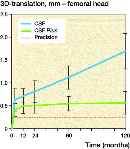 Figure 3. 3D-translation of the femoral head for conventional PE (CSF) and HXLPE (CSF Plus) with 95% CI bars.