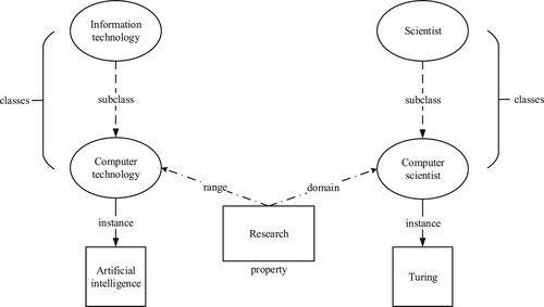 Figure 1. An example of an ontology's class, property and instance.