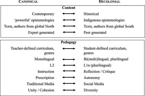 Figure 1. Canonical and decolonial features of content and pedagogy (based on Carstens, Citation2014).