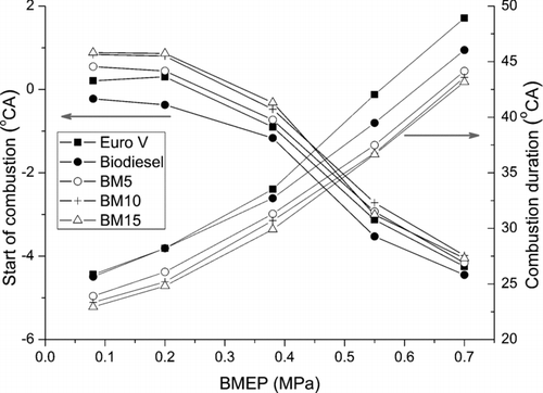 FIG. 3 Effect of methanol and engine load on start of combustion and combustion duration.